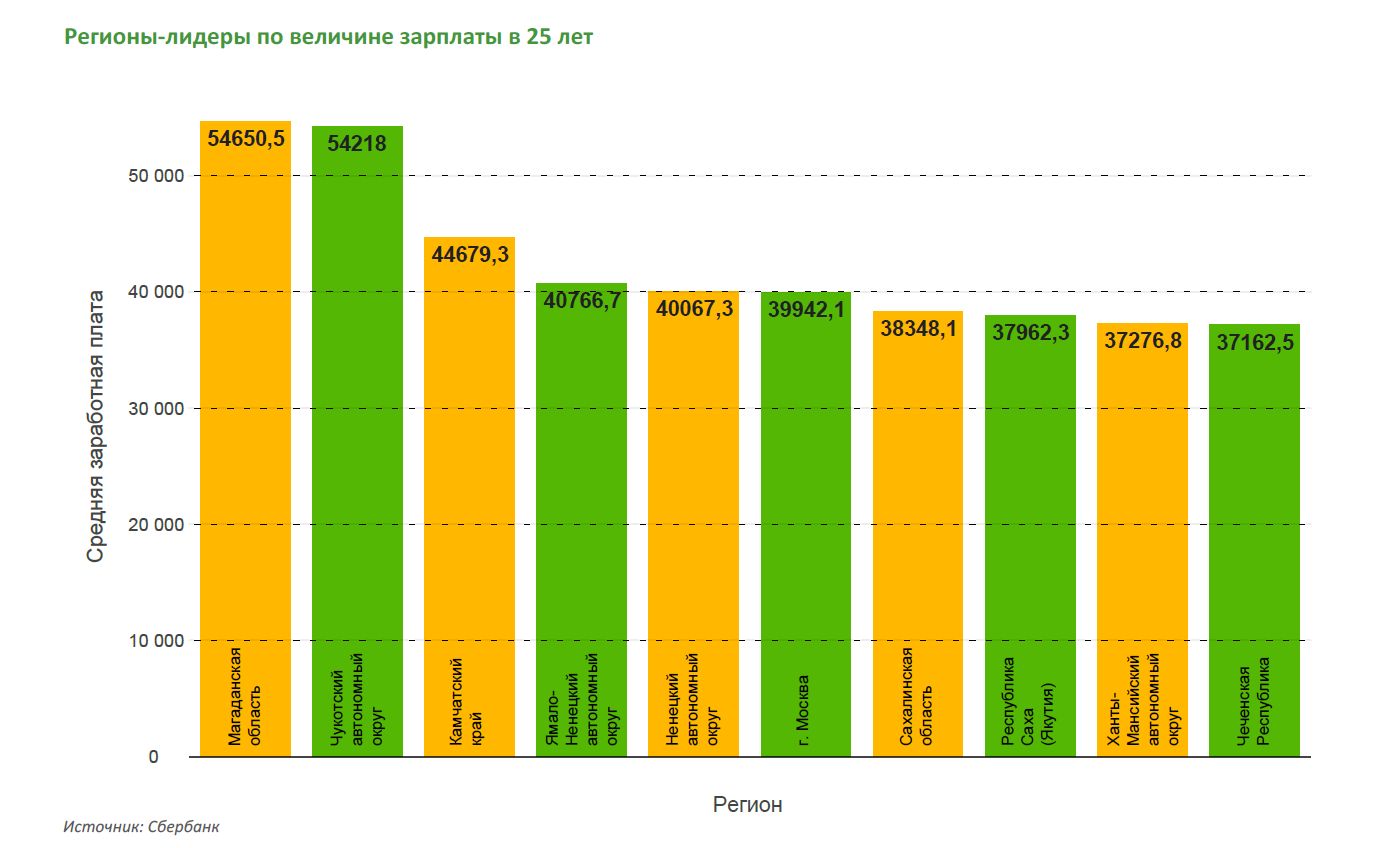 Средняя зарплата молодого специалиста в России — 22 тысячи рублей