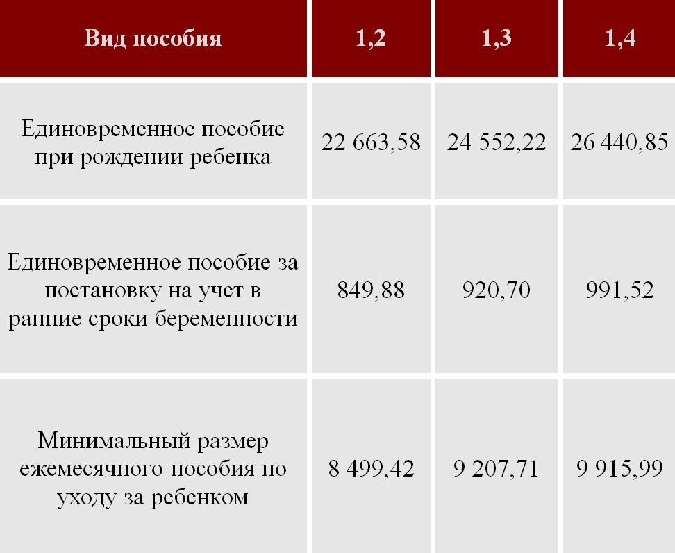 Размер детского пособия. Районный коэффициент в Амурской области. Размер детских пособий в 2022 в Амурской области. Выплаты на второго ребенка в Амурской области. Социальные пособия на ребенка в Амурской области.