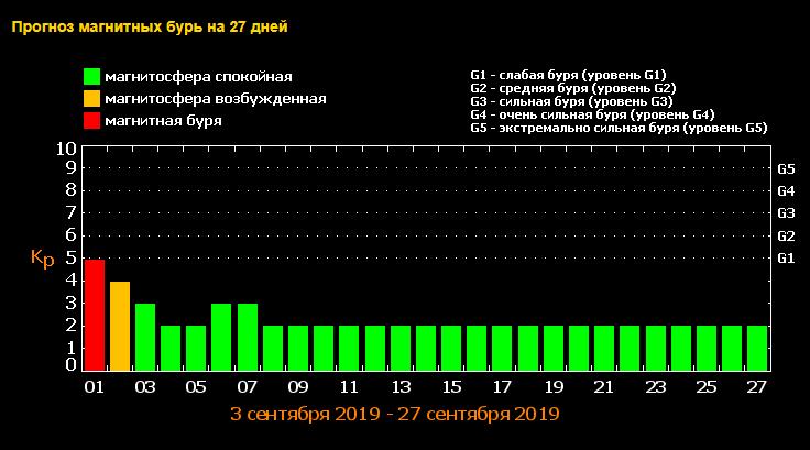 Магнитные бури в декабре график