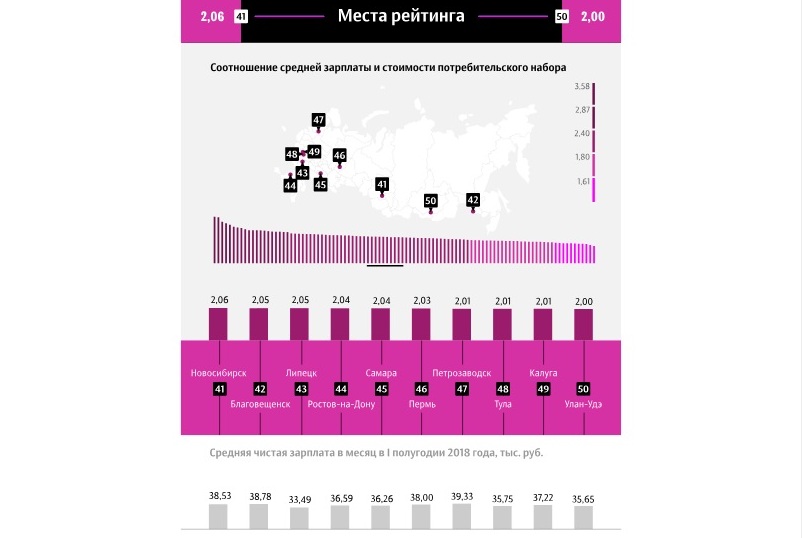 Место в рейтинге. Соотношение зарплаты и стоимости потребительского набора. Благовещенск рейтинг. Благовещенск средняя зарплата. Средняя зарплата в Тольятти.