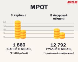 АСН24 сравнила МРОТ в Амурской области и в Харбине