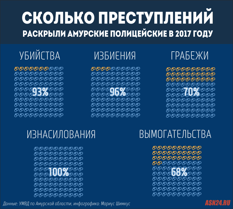 Сколько преступлений. Статистика преступлений в Амурской области. Сколько преступлений раскрывается. Статистика криминала 2020. Сколько процентов преступлений раскрываются.