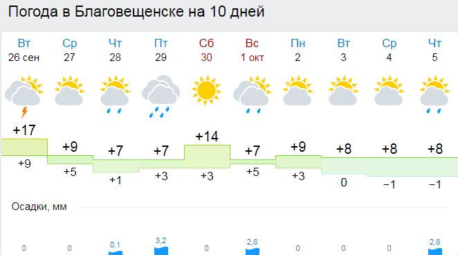 Прогноз погоды райчихинск амурская область. Погода в Благовещенске. Благовещенск климат. Погода в Благовещенске Амурской. Благовещенск погода сегодня.