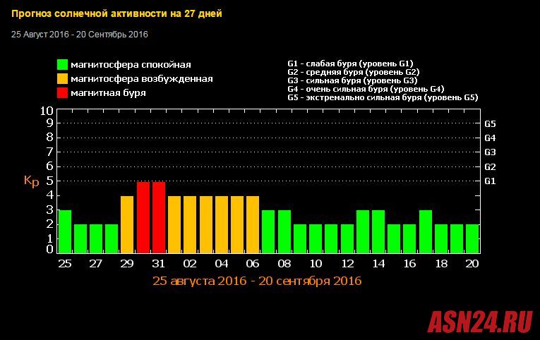 Март для метеочувствительных людей. Индикаторы солнечной активности. Мониторинг солнечной активности. График магнитных бурь по годам. Рост солнечной активности.