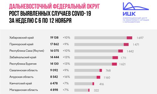 приамурье по-прежнему на первом месте по приросту заражений коронавирусом в дфо
