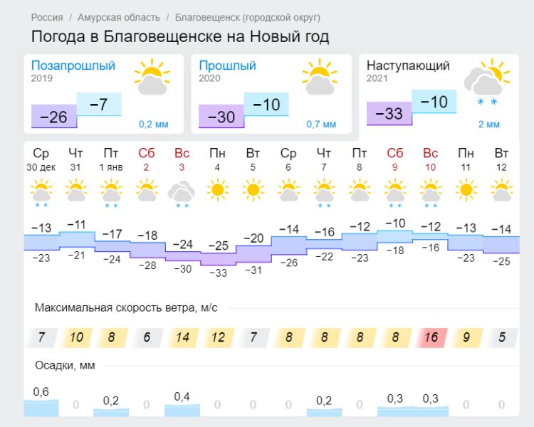 Погода амурская область белогорск на 10 дней