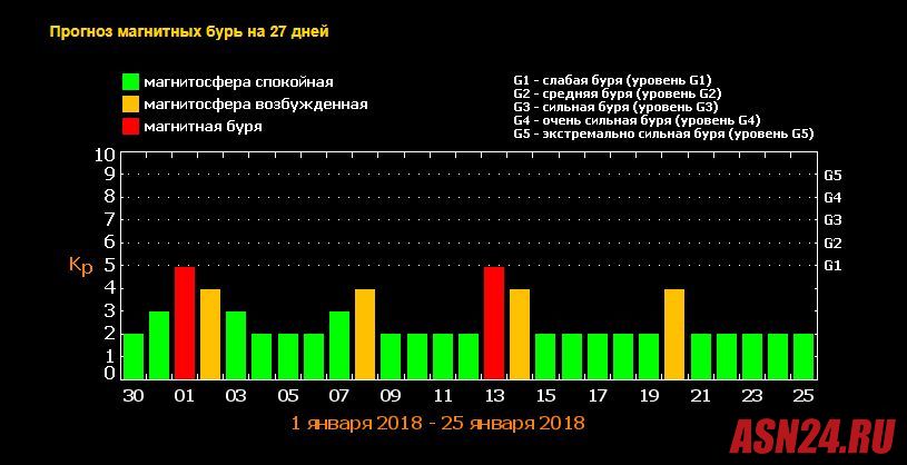 Магнитные бури в москве сегодня по часам. Магнитные бури в апреле 2023г. Магнитная буря в Москве. Магнитная буря сегодня. Магнитные бури в Москве.