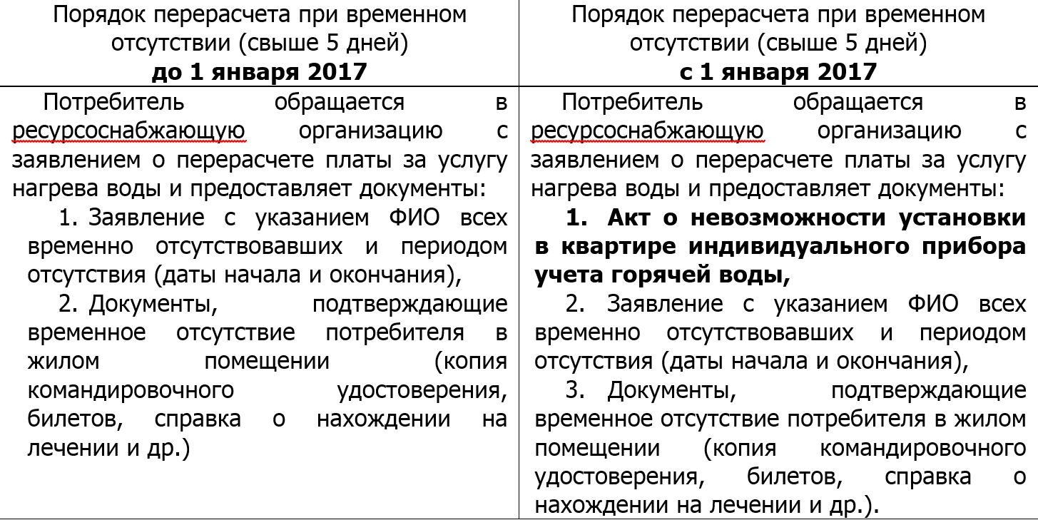 С 1 января изменился порядок перерасчета за услугу нагрева воды при  временном отсутствии потребителя