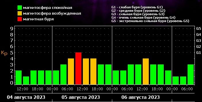 Магнитные бури в апреле 2024 года