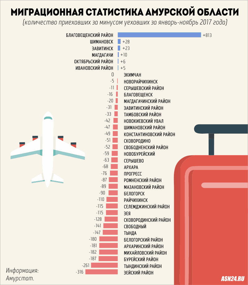 Численность населения благовещенска. Благовещенск Амурская область численность населения. Статистика населения Амурской области. Численность населения Амурской области. Благовещенск население численность.