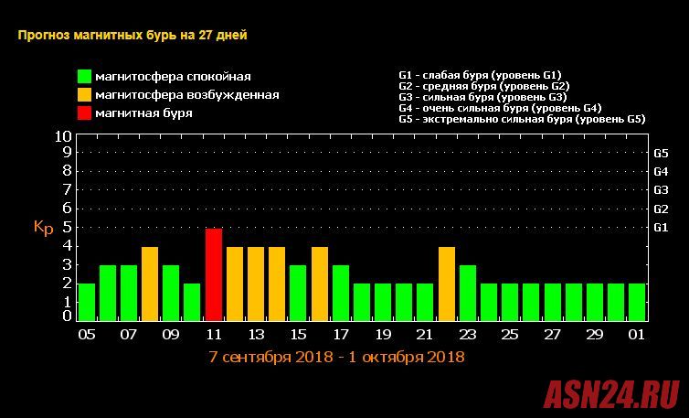 Магнитные бури в марте 2024г расписание саратов. Магнитные бури. Магнитная буря в Москве. Магнитная буря график. Магнитная буря сегодня.