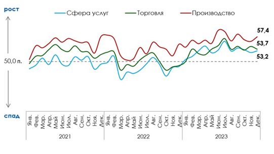 малый и средний бизнес ожидает роста выручки в ближайшие месяцы