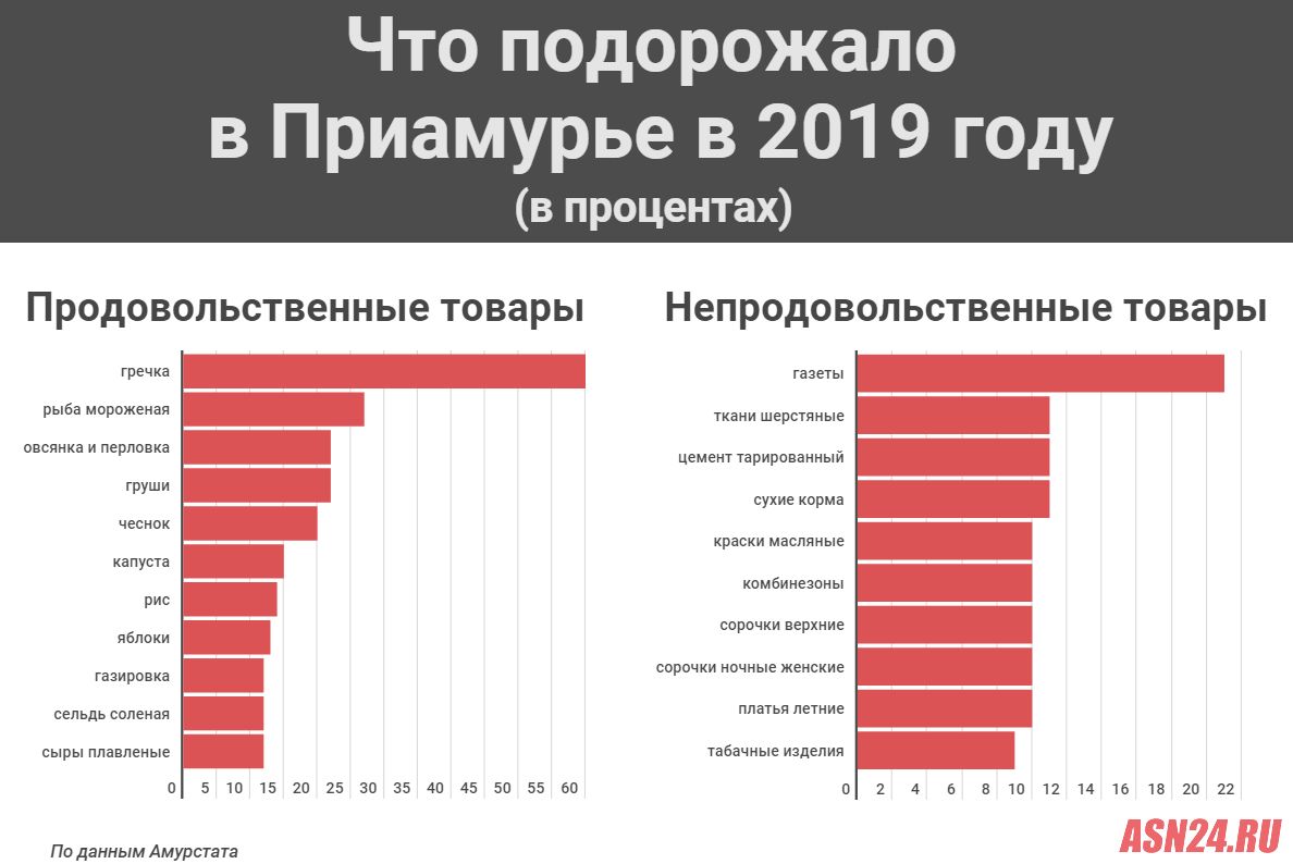 Амур статистика