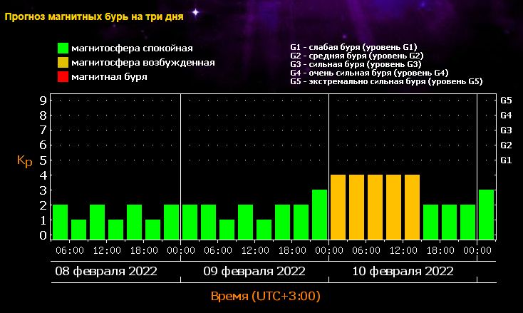 Магнитные бури в ноябре расписание по дням. Прогноз магнитных бурь. Магнитные бури в феврале 2022г. Магнитные бури в феврале 2022. Магнитные бури сегодня 11 февраля 2022.