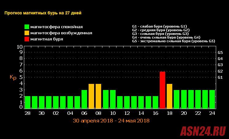 Магнитный прогноз в екатеринбурге