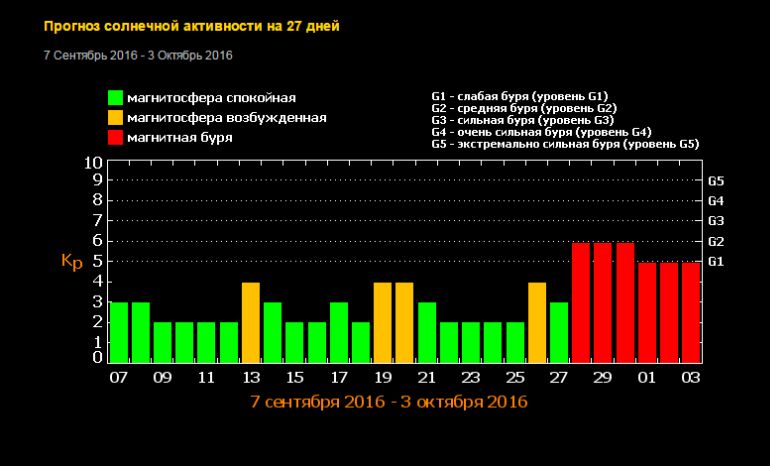 Магнитные бури кемерово на 3 дня. Уровни магнитных бурь таблица. График магнитных бурь на ноябрь. Магнитные бури в ноябре. Солнечная активность влияние магнитных бурь.