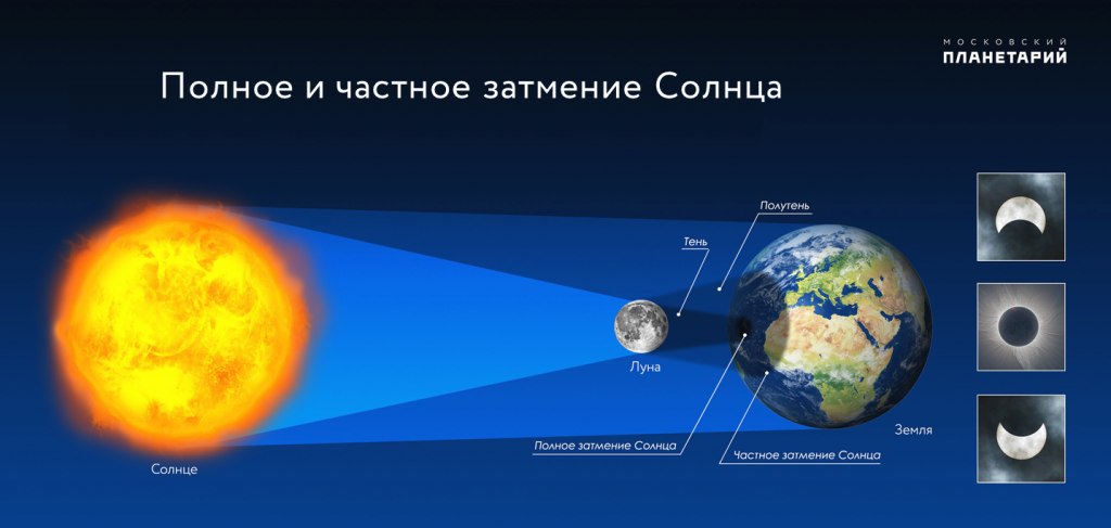 Увидит ли россия солнечное затмение. Кольцевое солнечное затмение схема. Солнечное затмение 2021. Солнечное затмение 4 декабря 2021 года. Схема полного солнечного затмения.