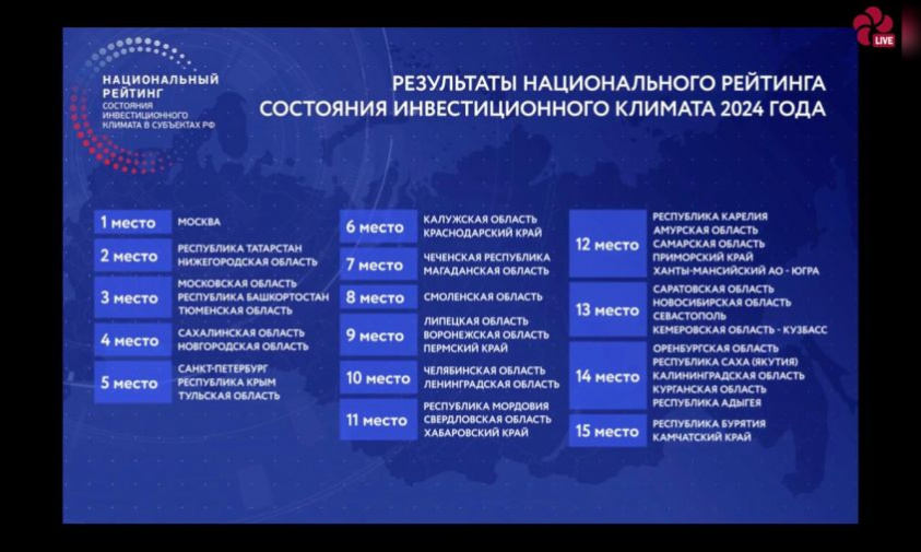 амурская область заняла 12-е место в национальном инвестиционном рейтинге регионов россии